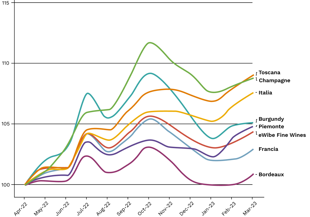 grafico ewibe vs asset finanziari